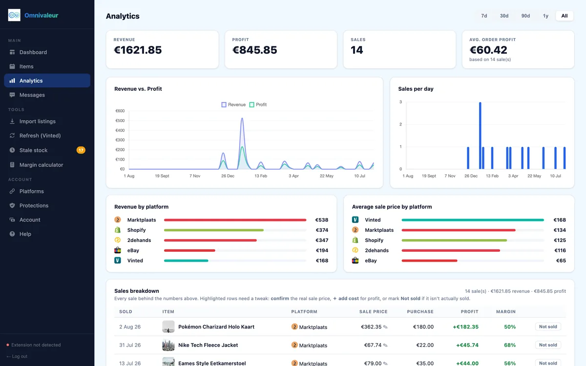 Omnivaleur analytics met inkomsten, winst en gemiddelde verkoopprijs opgesplitst per marktplaats