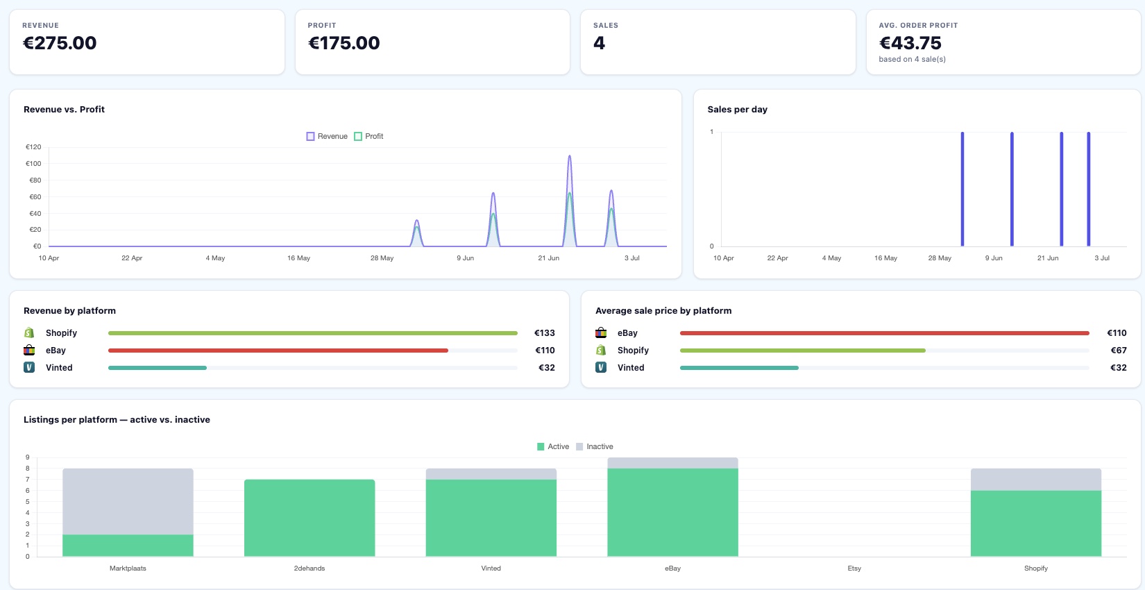 Analytics-scherm van Omnivaleur met omzet, winst en verkopen per platform